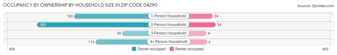 Occupancy by Ownership by Household Size in Zip Code 04290