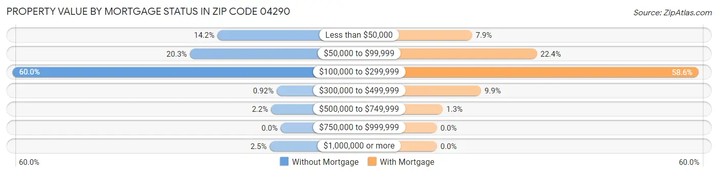 Property Value by Mortgage Status in Zip Code 04290