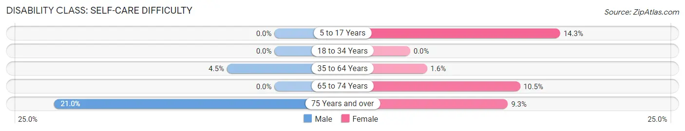 Disability in Zip Code 04290: <span>Self-Care Difficulty</span>