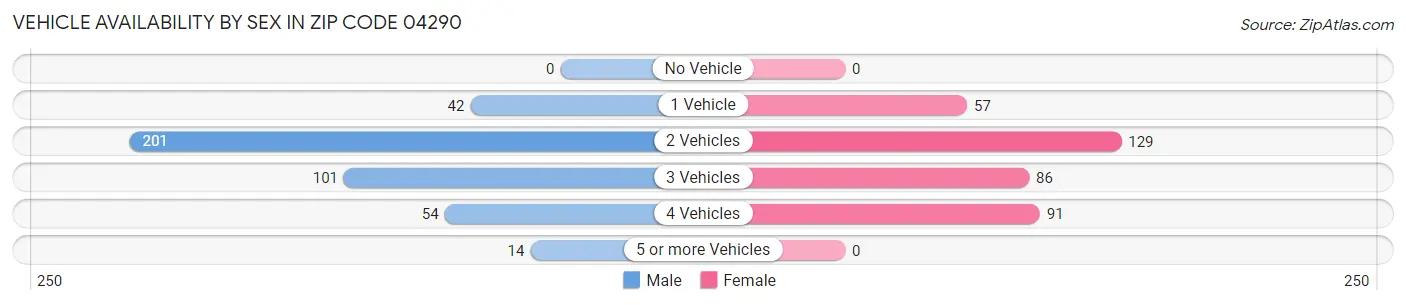 Vehicle Availability by Sex in Zip Code 04290