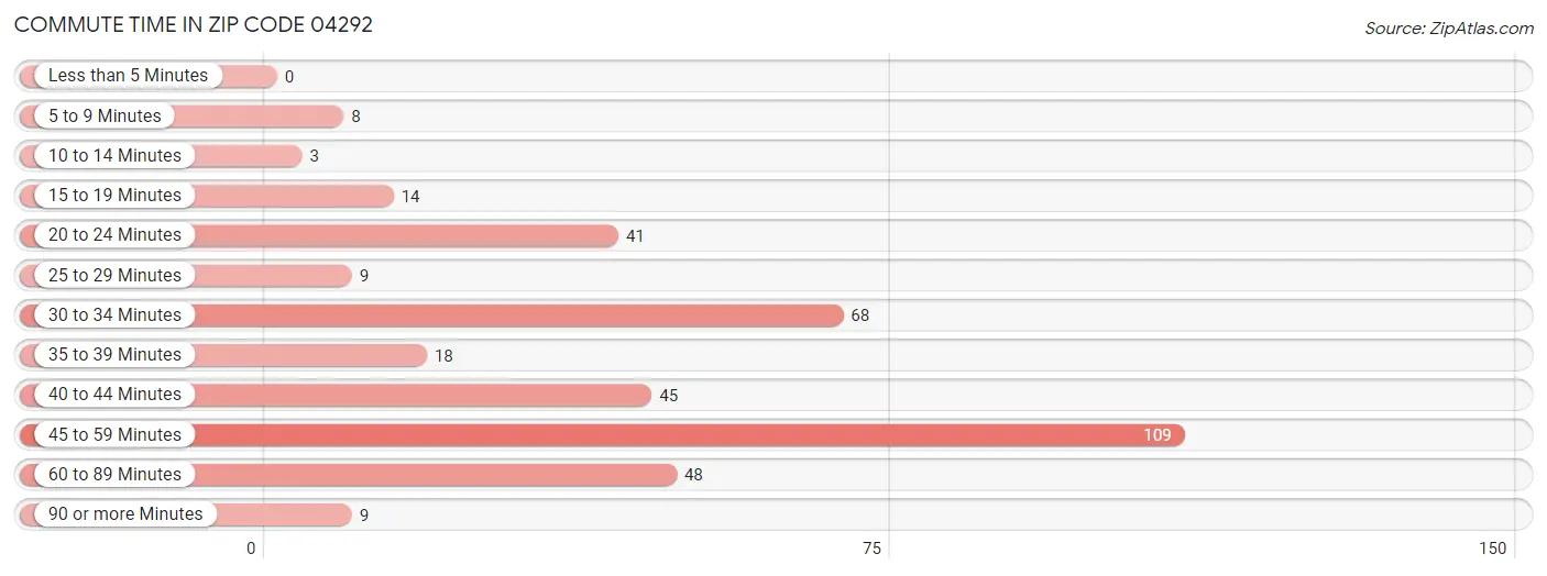 Commute Time in Zip Code 04292