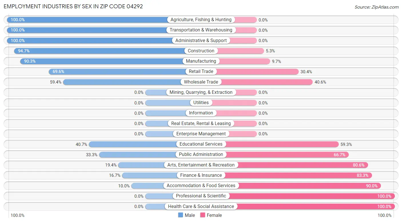 Employment Industries by Sex in Zip Code 04292