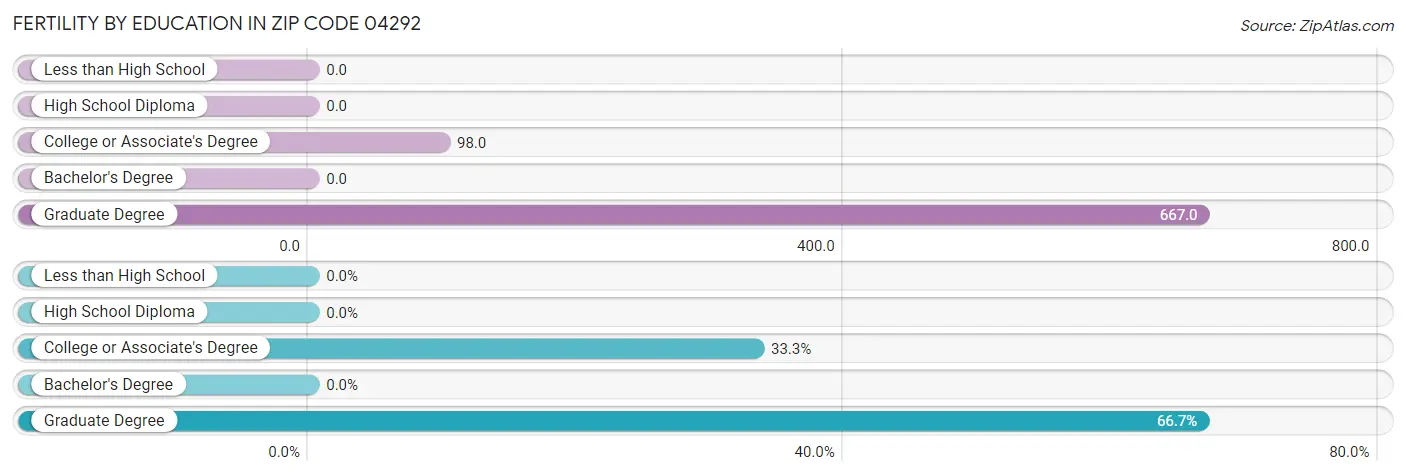 Female Fertility by Education Attainment in Zip Code 04292