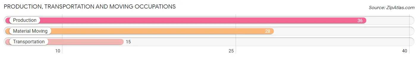 Production, Transportation and Moving Occupations in Zip Code 04292