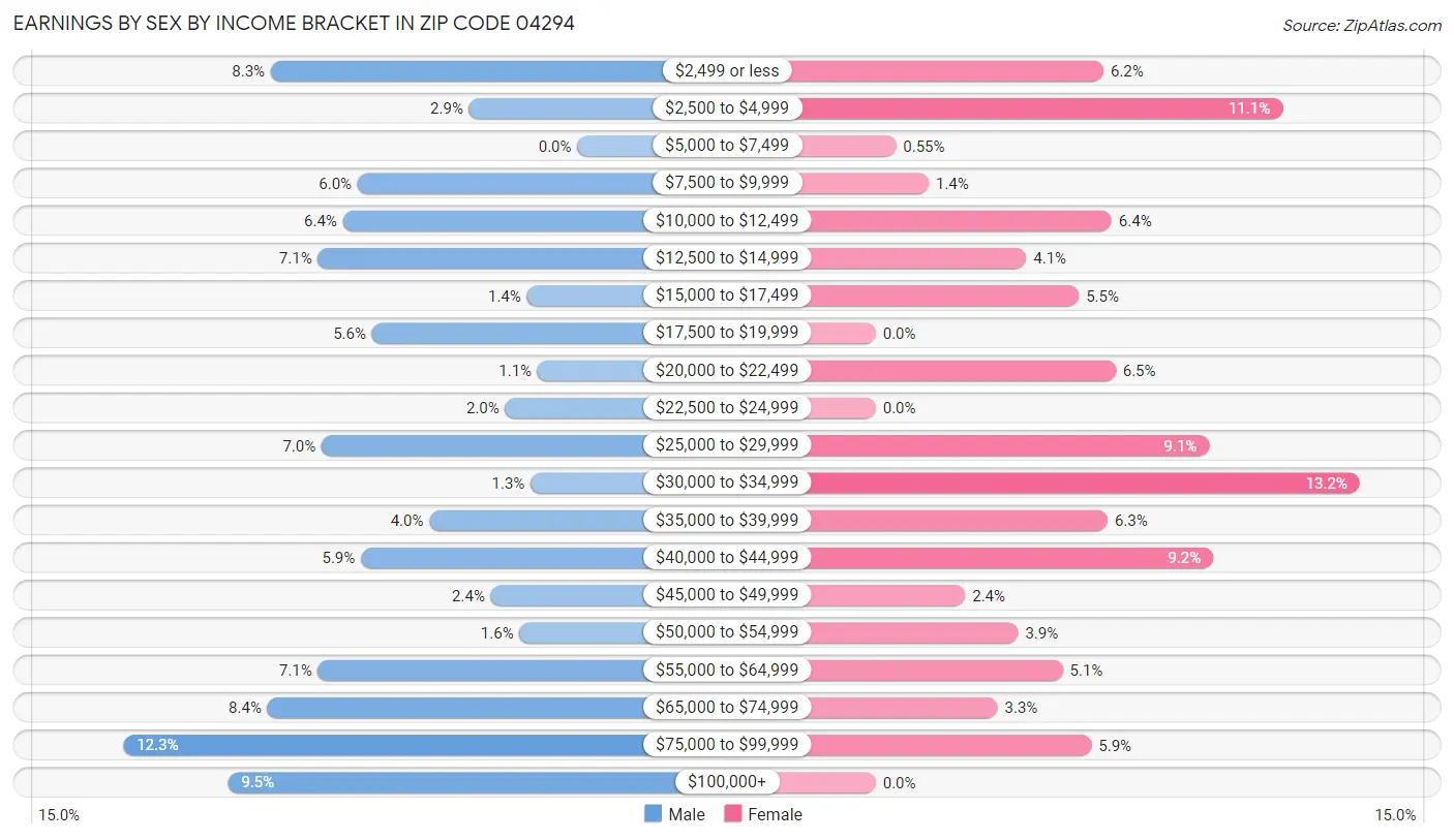 Earnings by Sex by Income Bracket in Zip Code 04294