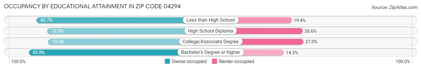 Occupancy by Educational Attainment in Zip Code 04294