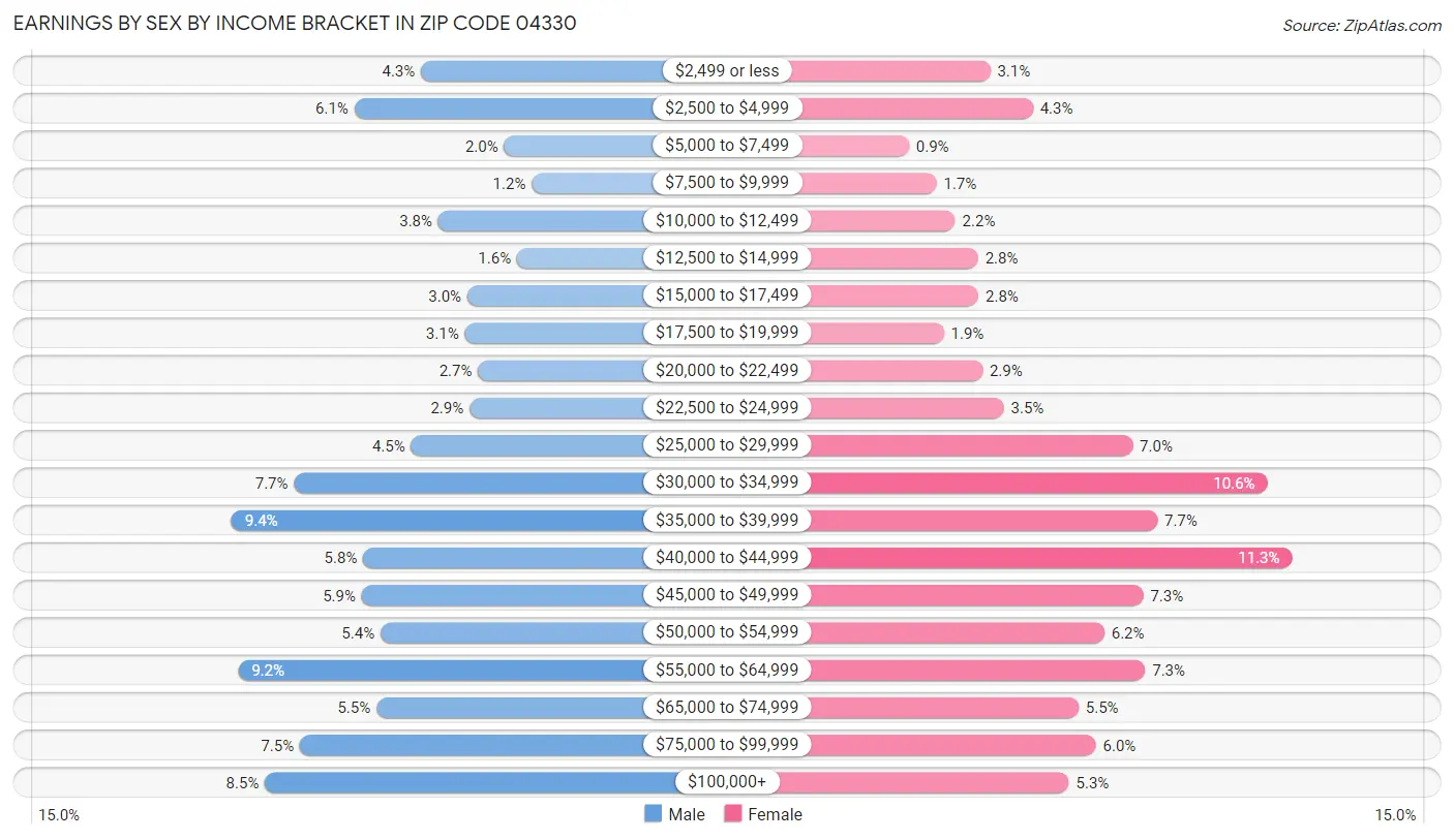 Earnings by Sex by Income Bracket in Zip Code 04330