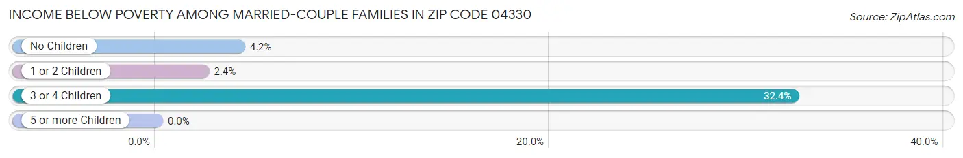 Income Below Poverty Among Married-Couple Families in Zip Code 04330