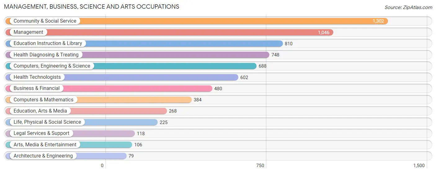 Management, Business, Science and Arts Occupations in Zip Code 04330