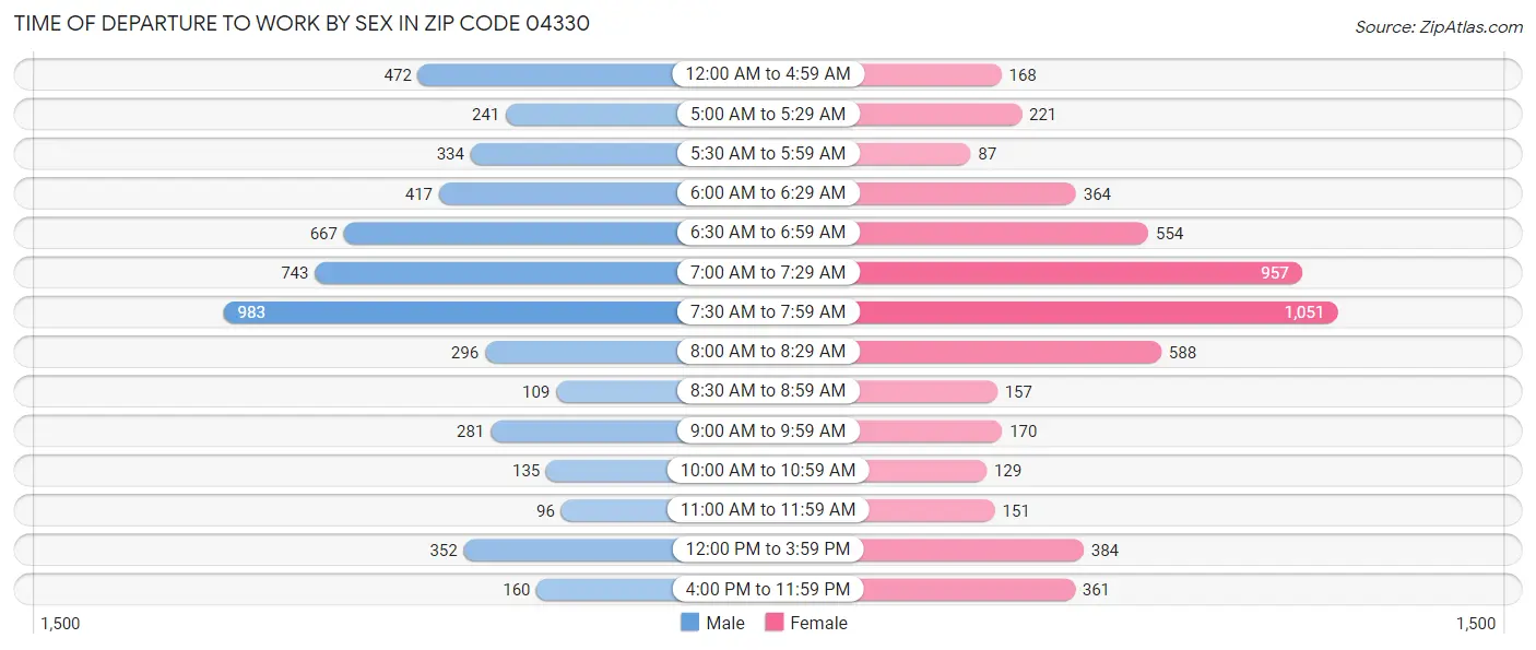 Time of Departure to Work by Sex in Zip Code 04330