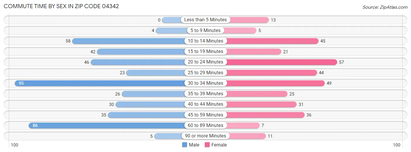 Commute Time by Sex in Zip Code 04342