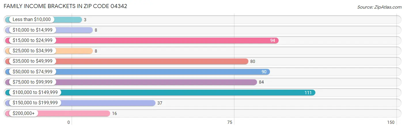 Family Income Brackets in Zip Code 04342