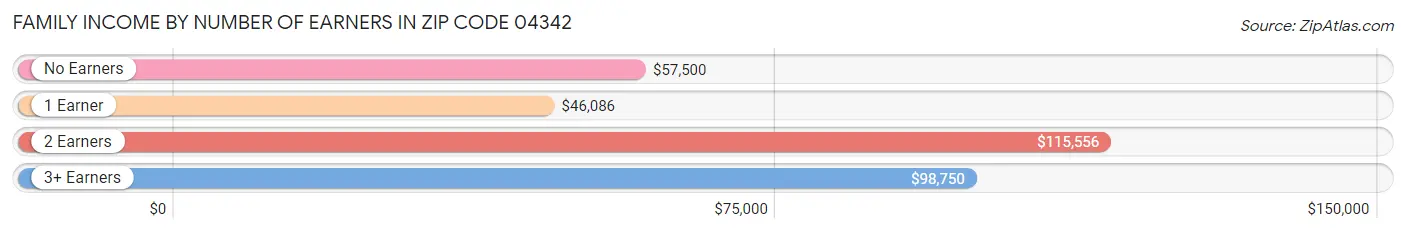 Family Income by Number of Earners in Zip Code 04342