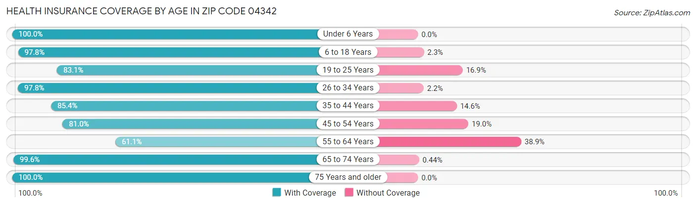 Health Insurance Coverage by Age in Zip Code 04342