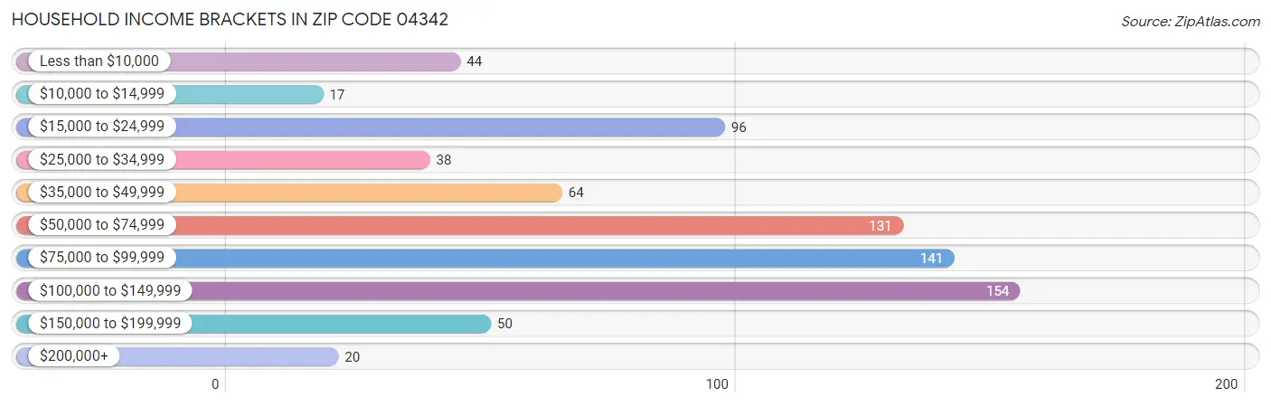 Household Income Brackets in Zip Code 04342