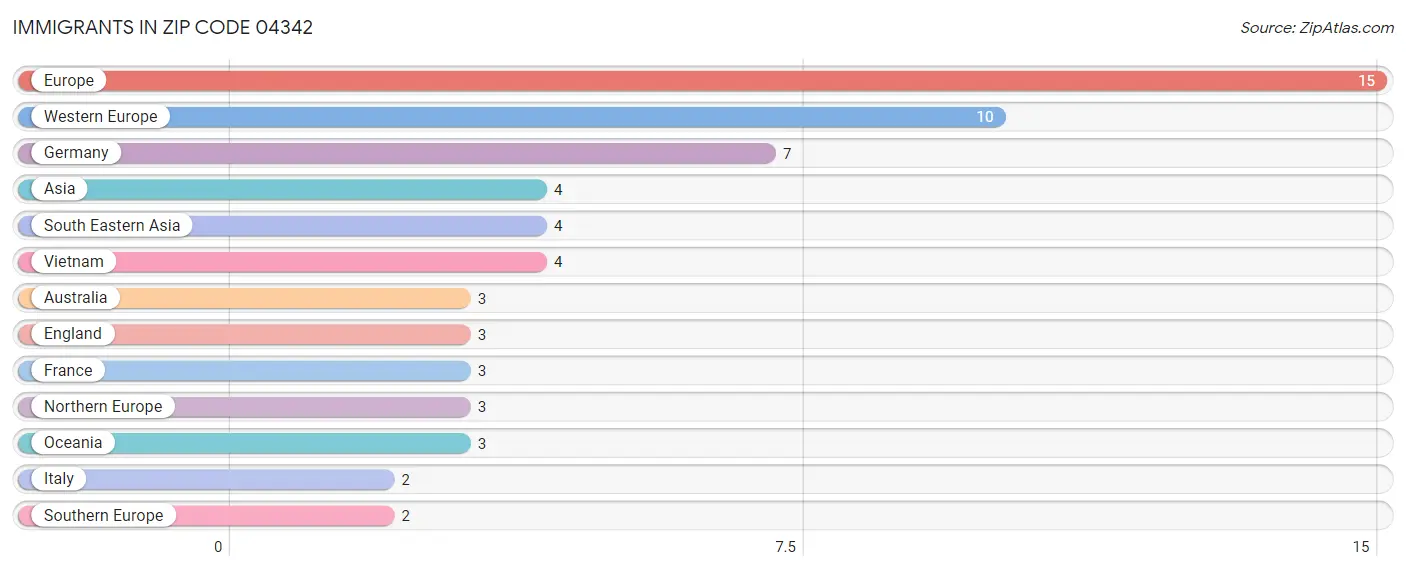 Immigrants in Zip Code 04342