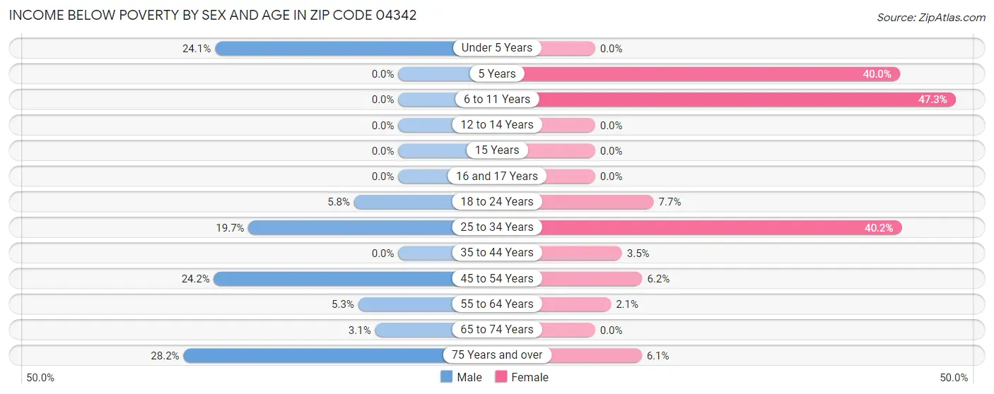 Income Below Poverty by Sex and Age in Zip Code 04342