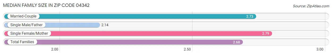 Median Family Size in Zip Code 04342