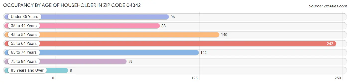 Occupancy by Age of Householder in Zip Code 04342