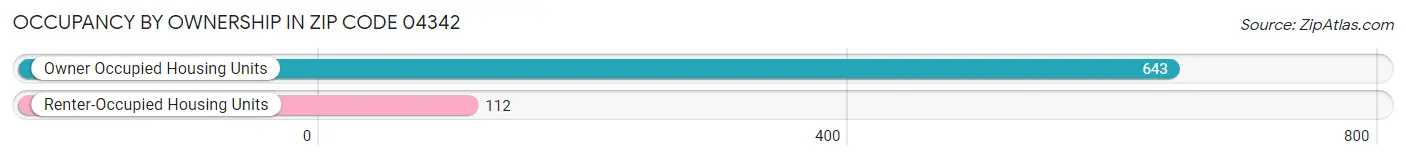Occupancy by Ownership in Zip Code 04342