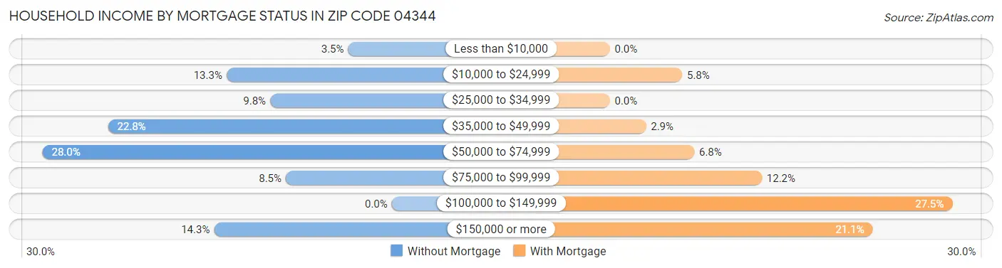 Household Income by Mortgage Status in Zip Code 04344
