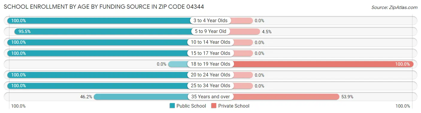 School Enrollment by Age by Funding Source in Zip Code 04344