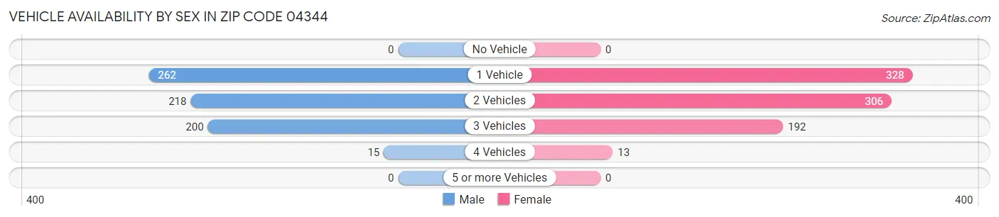 Vehicle Availability by Sex in Zip Code 04344