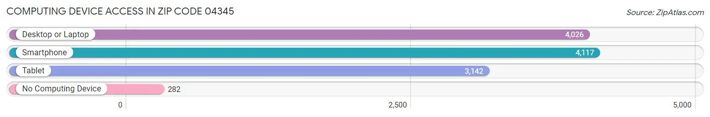 Computing Device Access in Zip Code 04345