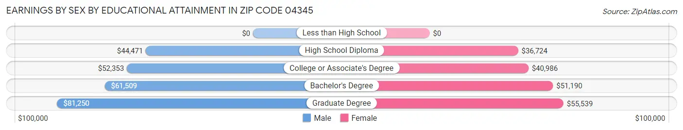 Earnings by Sex by Educational Attainment in Zip Code 04345