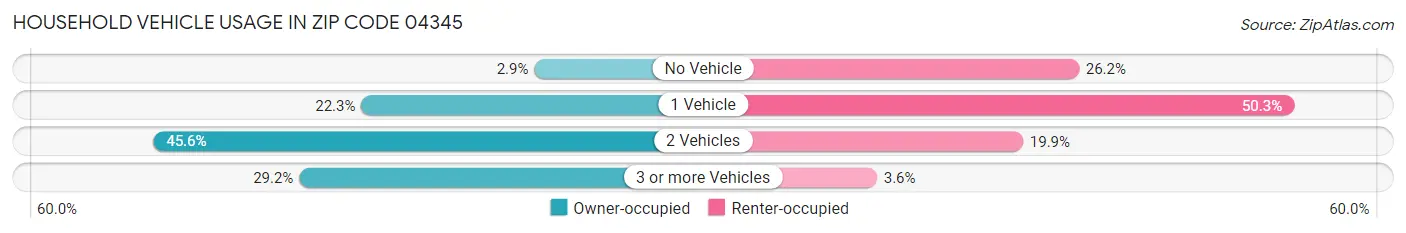 Household Vehicle Usage in Zip Code 04345