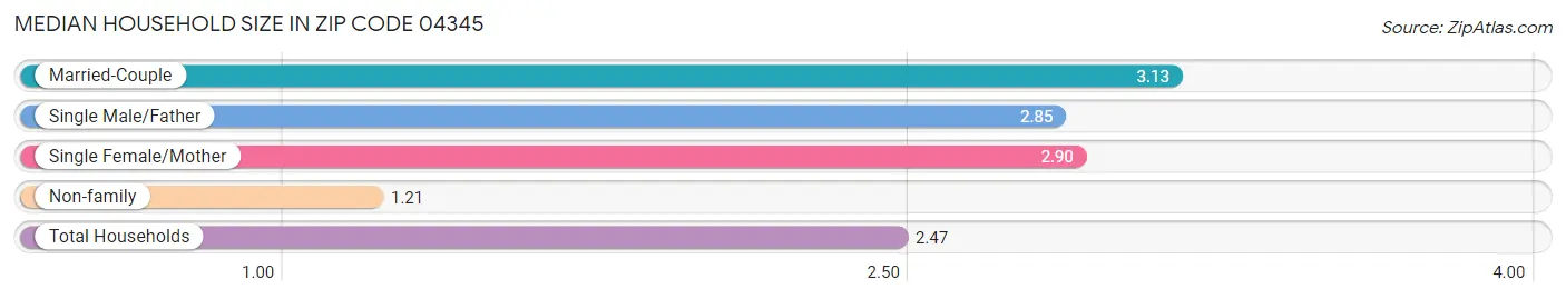 Median Household Size in Zip Code 04345