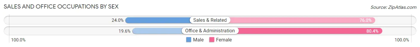 Sales and Office Occupations by Sex in Zip Code 04345