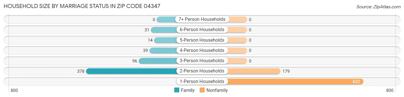 Household Size by Marriage Status in Zip Code 04347