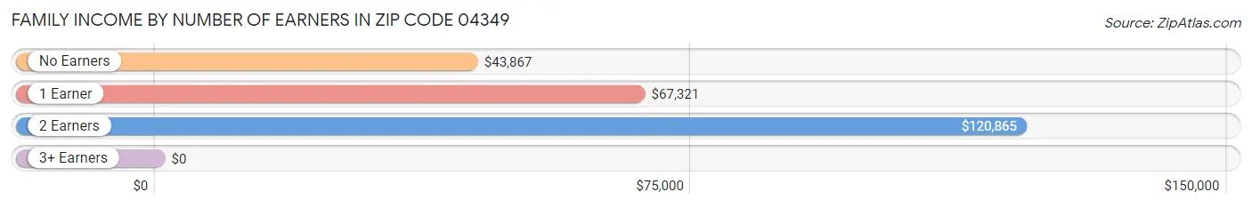 Family Income by Number of Earners in Zip Code 04349