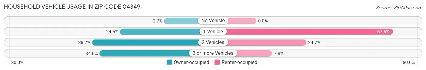 Household Vehicle Usage in Zip Code 04349