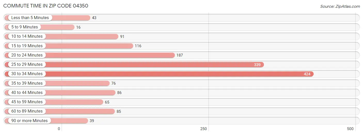 Commute Time in Zip Code 04350