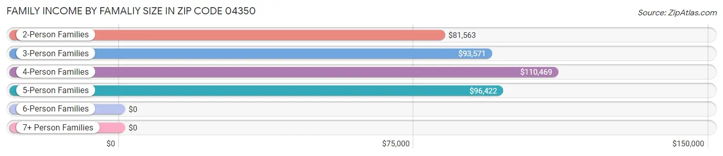 Family Income by Famaliy Size in Zip Code 04350