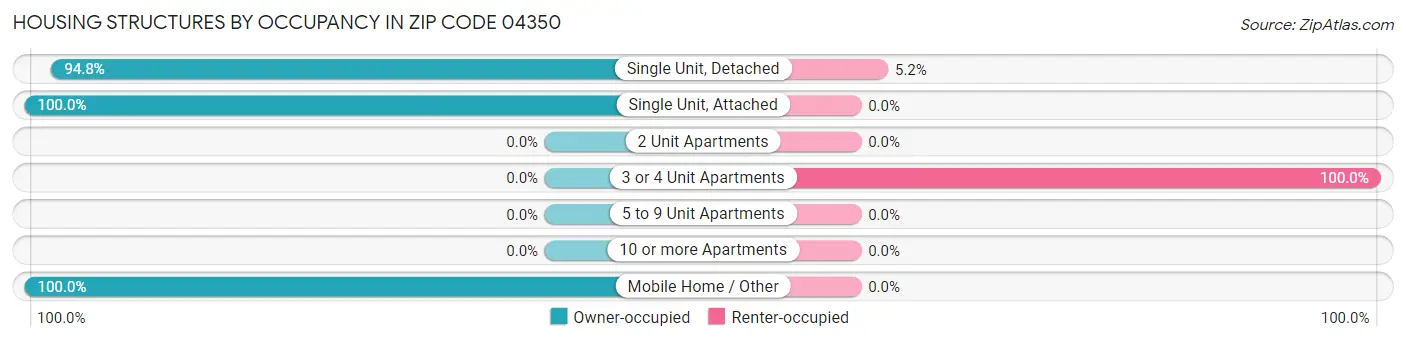 Housing Structures by Occupancy in Zip Code 04350