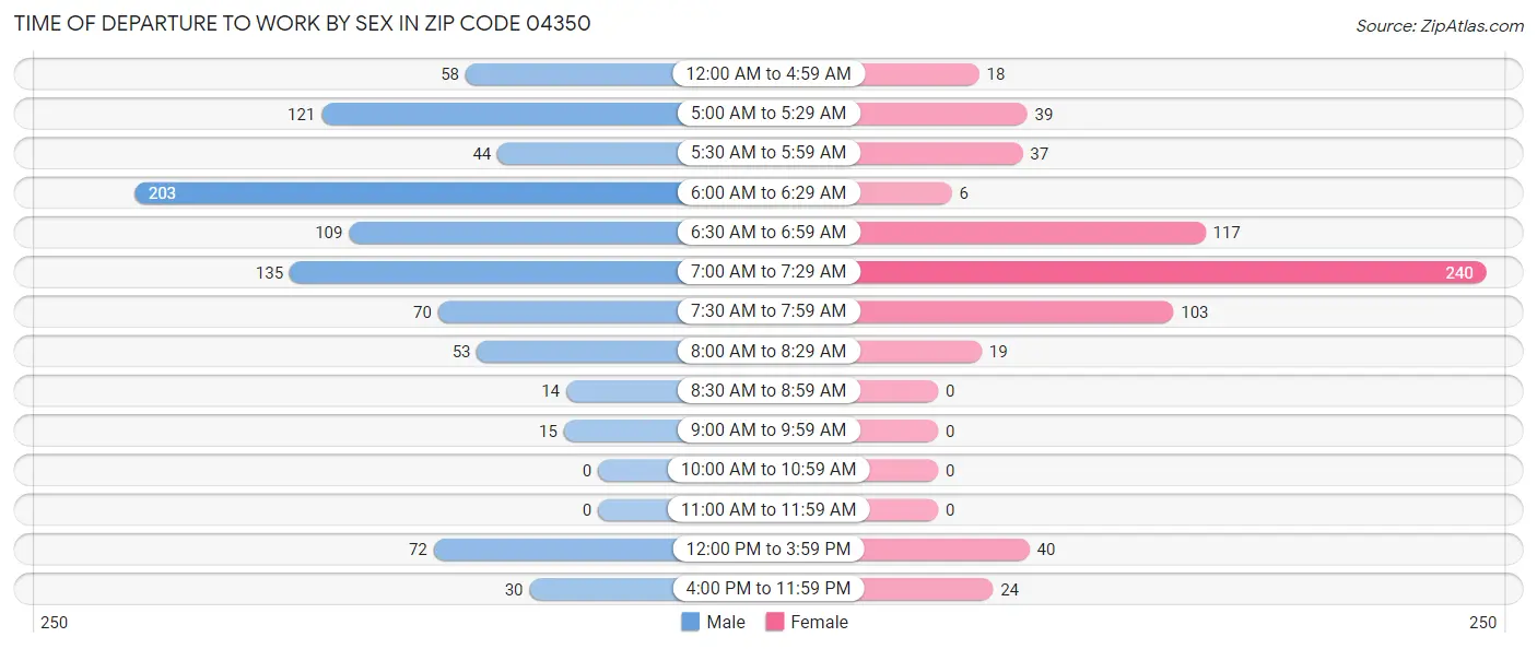 Time of Departure to Work by Sex in Zip Code 04350