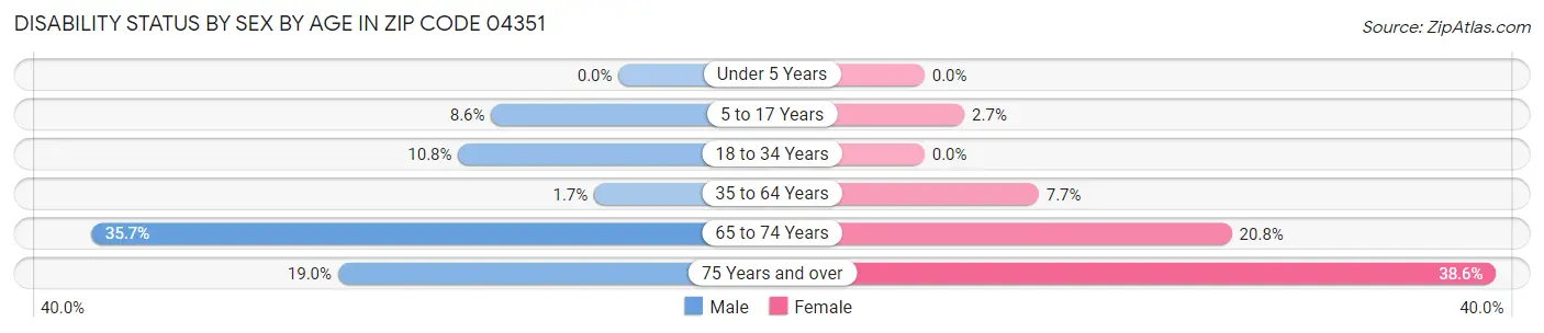 Disability Status by Sex by Age in Zip Code 04351