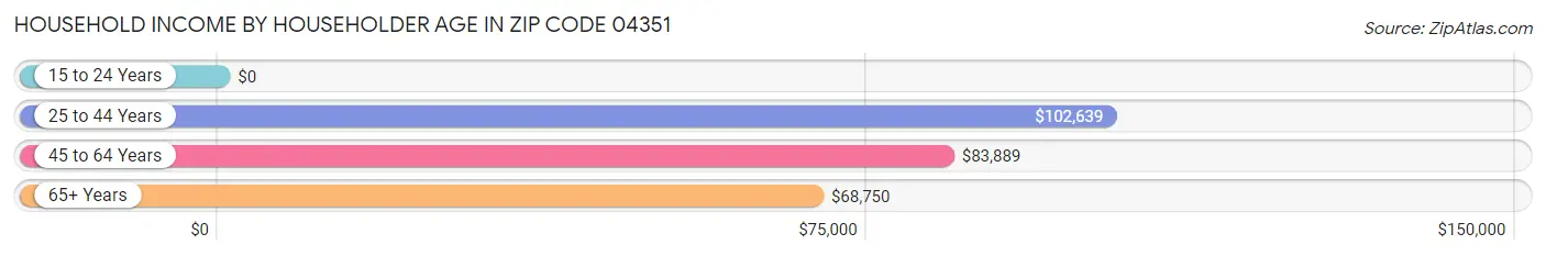 Household Income by Householder Age in Zip Code 04351