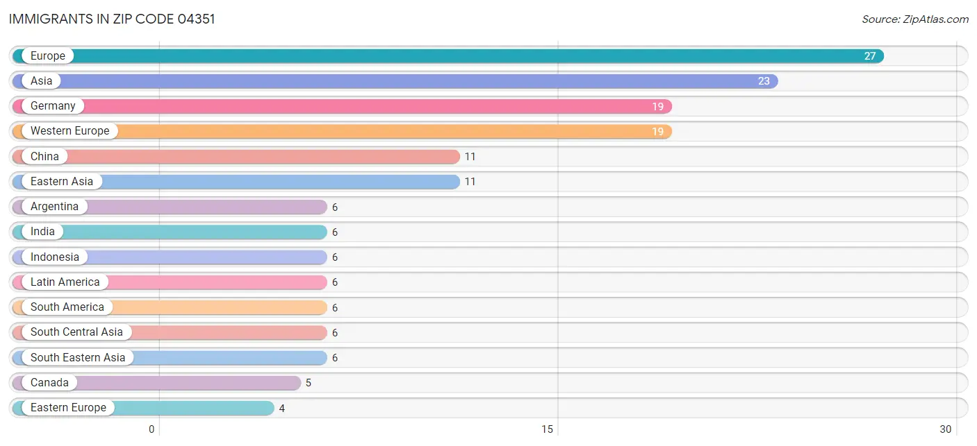 Immigrants in Zip Code 04351