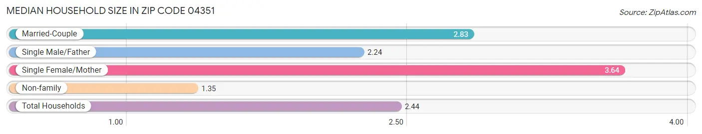 Median Household Size in Zip Code 04351