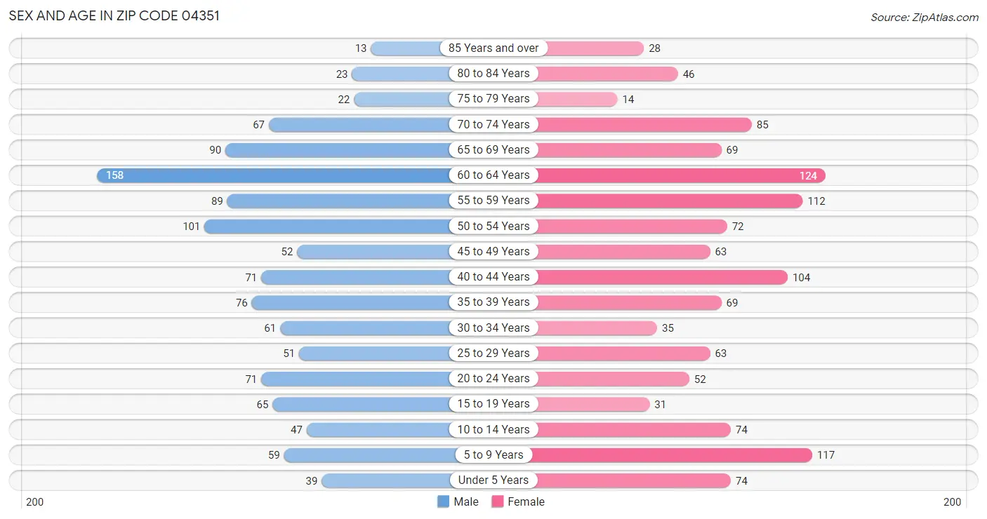 Sex and Age in Zip Code 04351