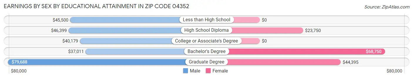 Earnings by Sex by Educational Attainment in Zip Code 04352