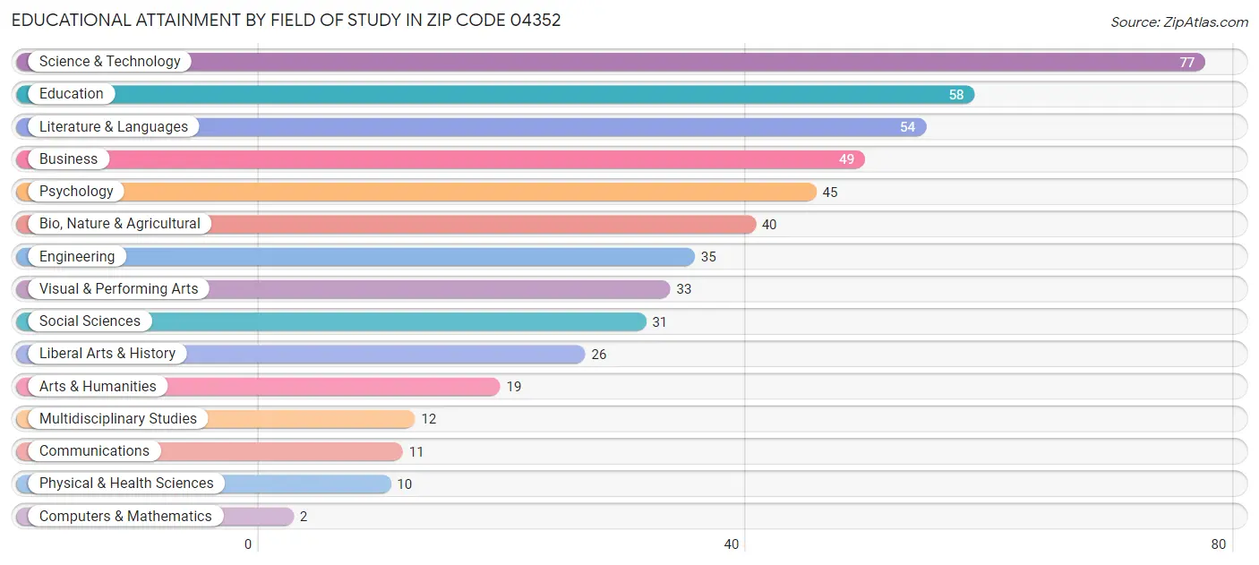 Educational Attainment by Field of Study in Zip Code 04352