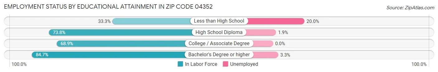 Employment Status by Educational Attainment in Zip Code 04352