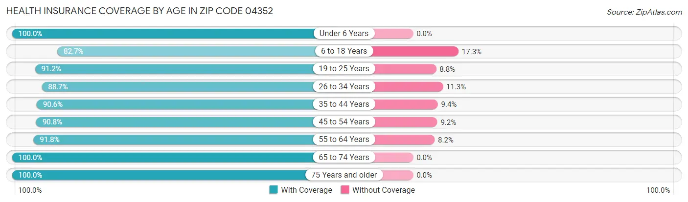 Health Insurance Coverage by Age in Zip Code 04352