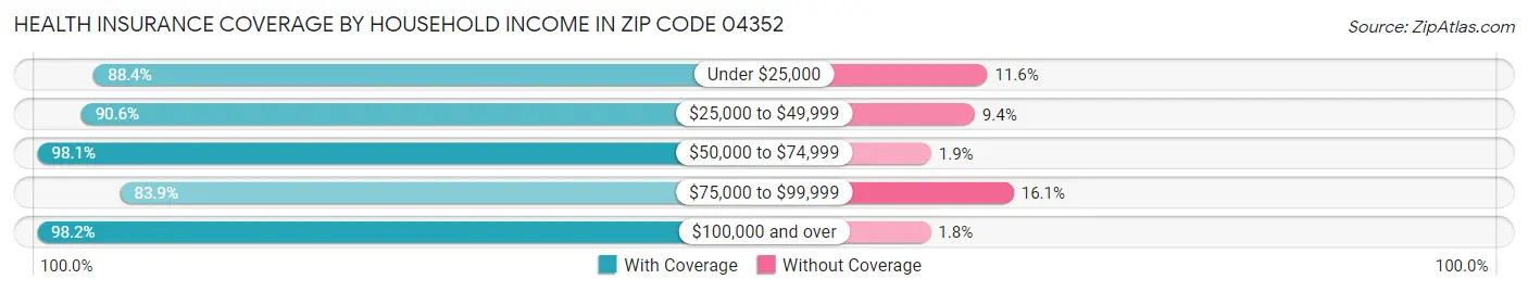 Health Insurance Coverage by Household Income in Zip Code 04352
