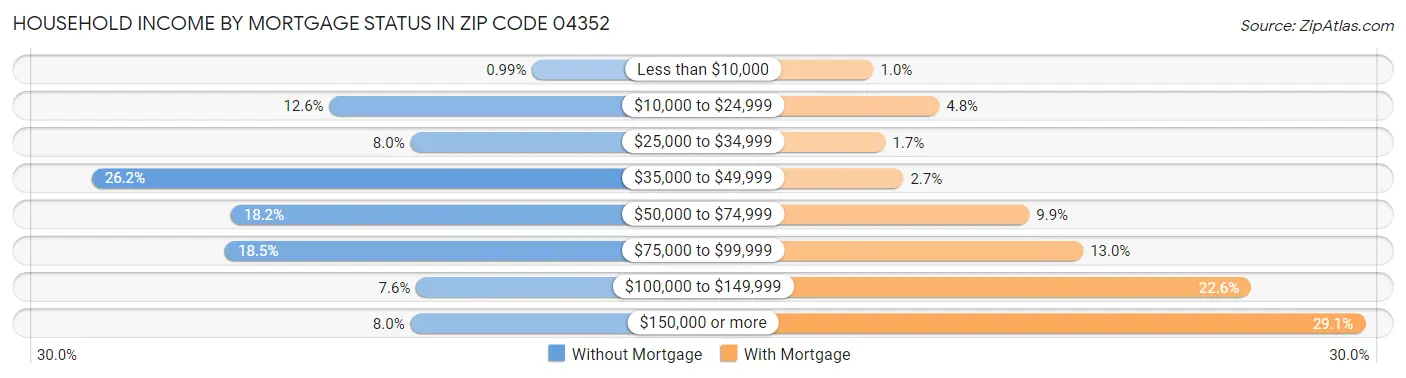 Household Income by Mortgage Status in Zip Code 04352